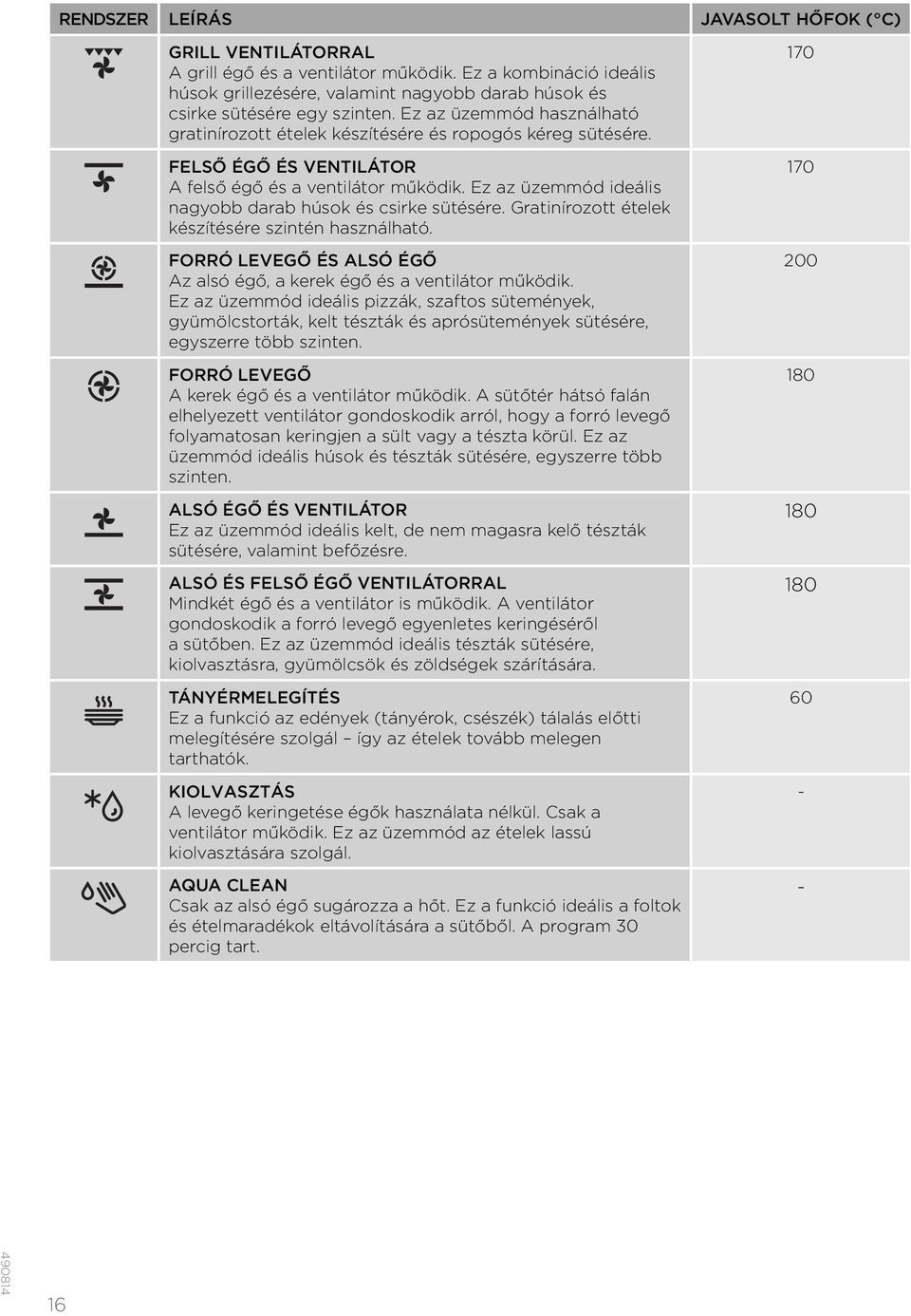 Ez az üzemmód ideális nagyobb darab húsok és csirke sütésére. Gratinírozott ételek készítésére szintén használható. FORRÓ LEVEGŐ ÉS ALSÓ ÉGŐ Az alsó égő, a kerek égő és a ventilátor működik.