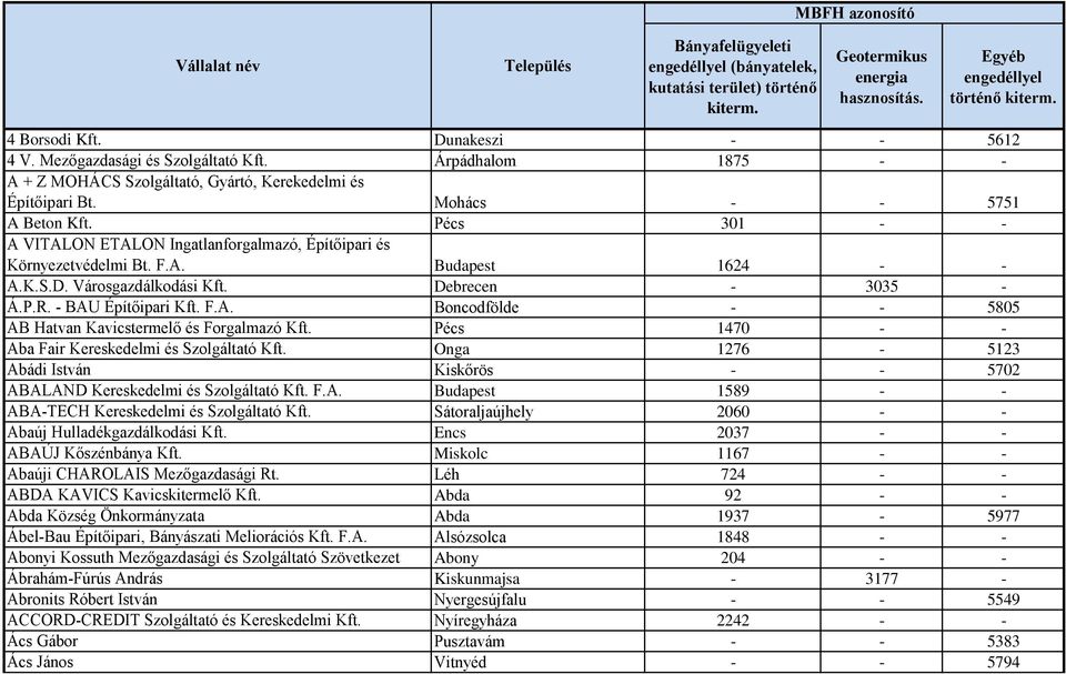 Pécs 301 - - A VITALON ETALON Ingatlanforgalmazó, Építőipari és Környezetvédelmi Bt. F.A. Budapest 1624 - - A.K.S.D. Városgazdálkodási Kft. Debrecen - 3035 - Á.P.R. - BAU Építőipari Kft. F.A. Boncodfölde - - 5805 AB Hatvan Kavicstermelő és Forgalmazó Kft.