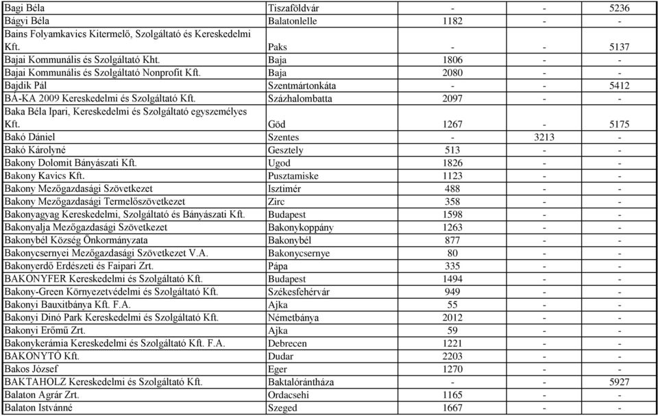 Százhalombatta 2097 - - Baka Béla Ipari, Kereskedelmi és Szolgáltató egyszemélyes Kft. Göd 1267-5175 Bakó Dániel Szentes - 3213 - Bakó Károlyné Gesztely 513 - - Bakony Dolomit Bányászati Kft.