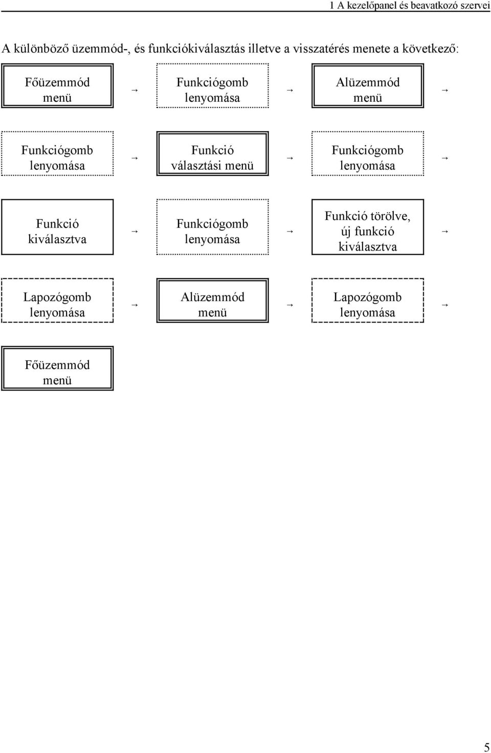 Funkció választási menü $ Funkciógomb lenyomása $ Funkció kiválasztva $ Funkciógomb lenyomása $ Funkció