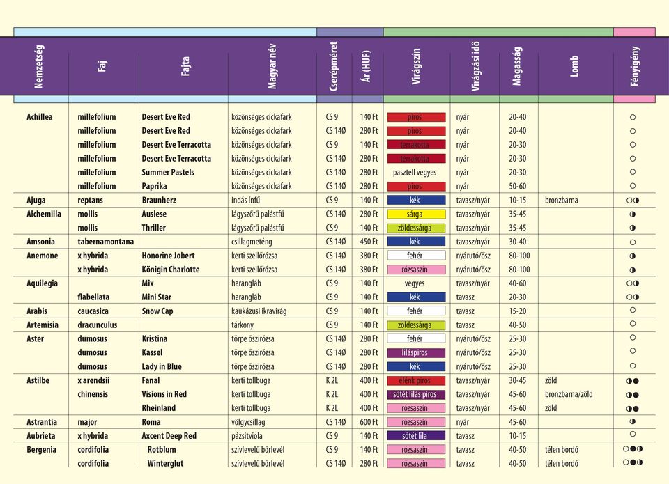 cickafark CS 14Ø 280 Ft pasztell vegyes nyár 20-30 millefolium Paprika közönséges cickafark CS 14Ø 280 Ft piros nyár 50-60 Ajuga reptans Braunherz indás ínfű CS 9 140 Ft kék tavasz/nyár 10-15