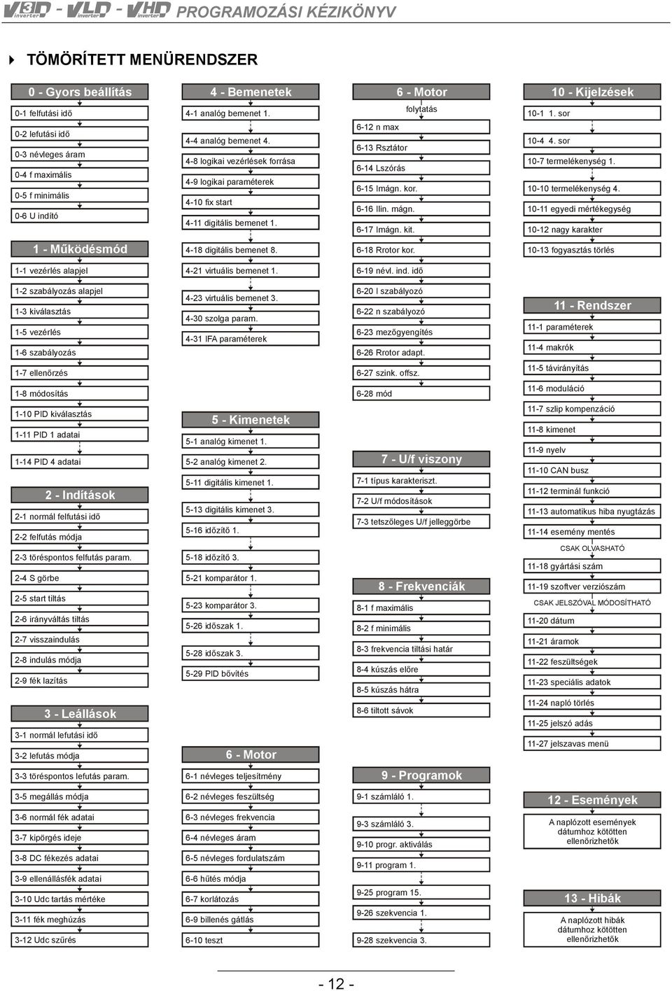 6-16 Ilin. mágn. 6-17 Imágn. kit. 10-1 1. sor 10-4 4. sor 10-7 termelékenység 1. 10-10 termelékenység 4. 10-11 egyedi mértékegység 10-12 nagy karakter 1 - Működésmód 4-18 digitális bemenet 8.