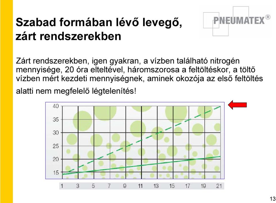 elteltével, háromszorosa a feltöltéskor, a töltő vízben mért kezdeti