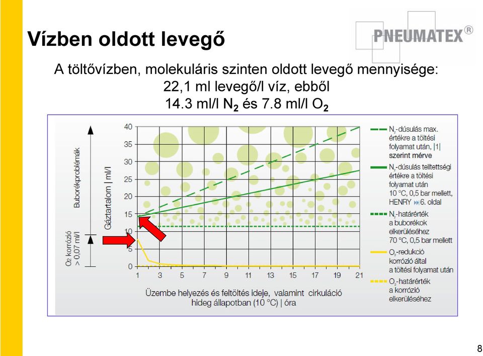 oldott levegő mennyisége: 22,1 ml