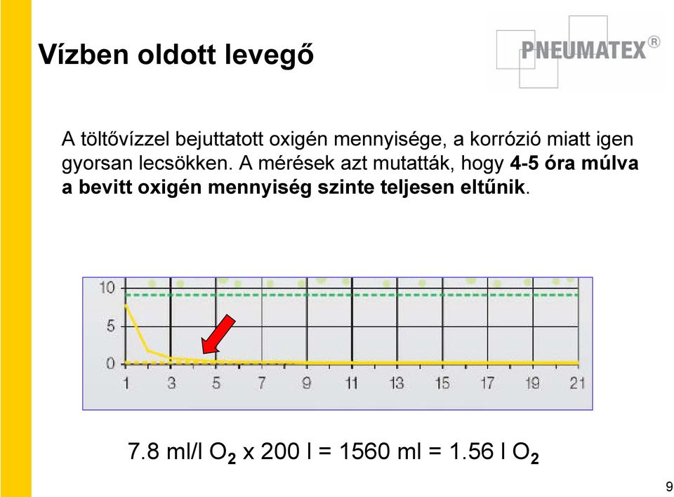 A mérések azt mutatták, hogy 4-5 óra múlva a bevitt oxigén