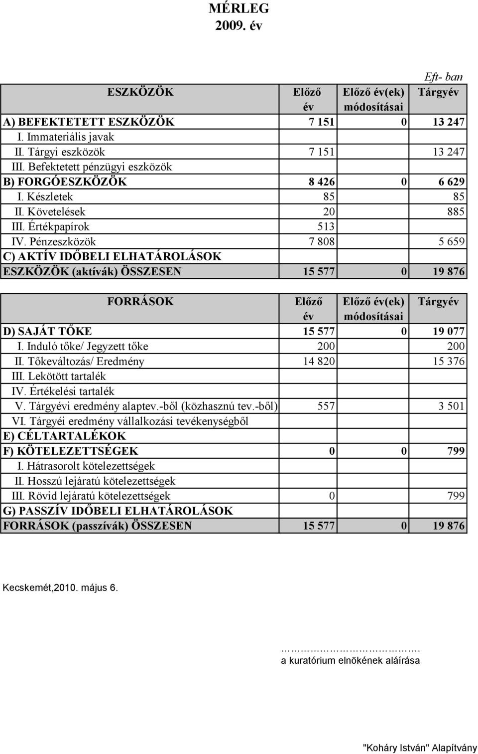 Pénzeszközök 7 808 5 659 C) AKTÍV IDŐBELI ELHATÁROLÁSOK ESZKÖZÖK (aktívák) ÖSSZESEN 15 577 0 19 876 FORRÁSOK Előző Előző év(ek) Tárgyév év módosításai D) SAJÁT TŐKE 15 577 0 19 077 I.