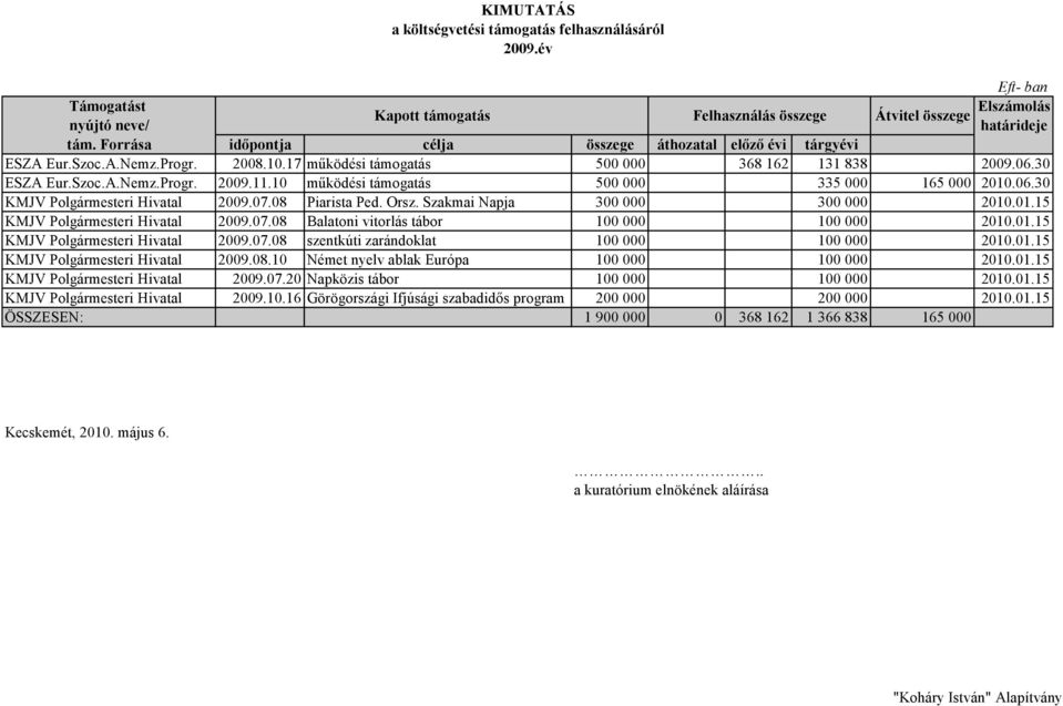 10 működési támogatás 500 000 335 000 165 000 2010.06.30 KMJV Polgármesteri Hivatal 2009.07.08 Piarista Ped. Orsz. Szakmai Napja 300 000 300 000 2010.01.15 KMJV Polgármesteri Hivatal 2009.07.08 Balatoni vitorlás tábor 100 000 100 000 2010.