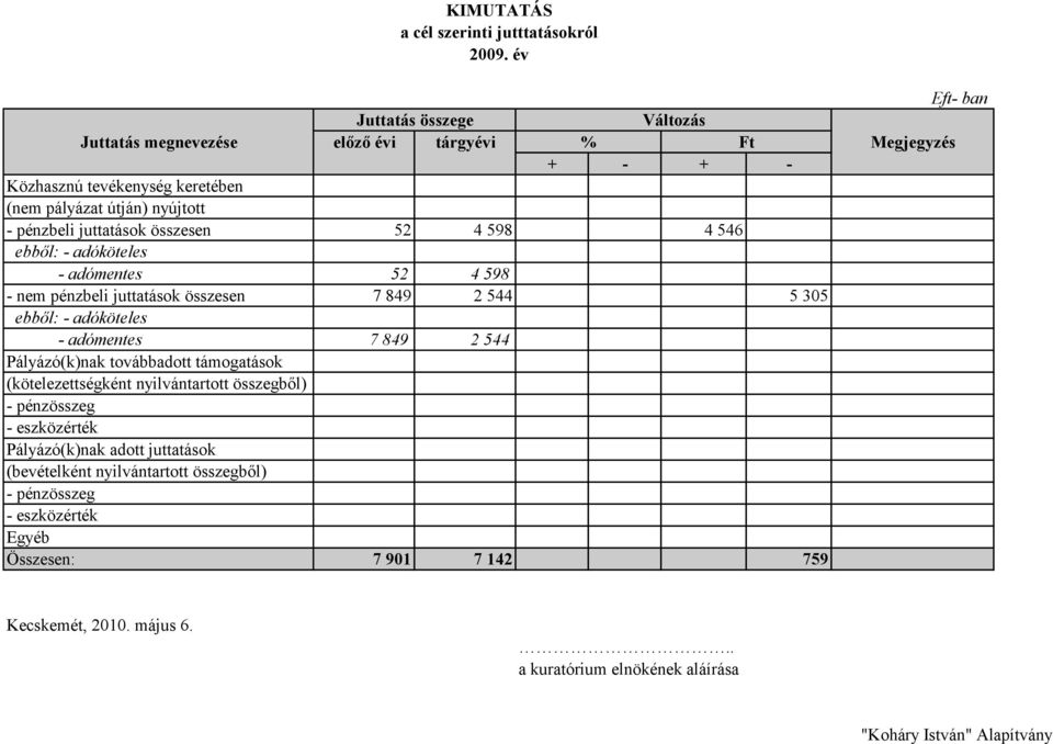 pénzbeli juttatások összesen 52 4 598 4 546 ebből: - adóköteles - adómentes 52 4 598 - nem pénzbeli juttatások összesen 7 849 2 544 5 305 ebből: - adóköteles -