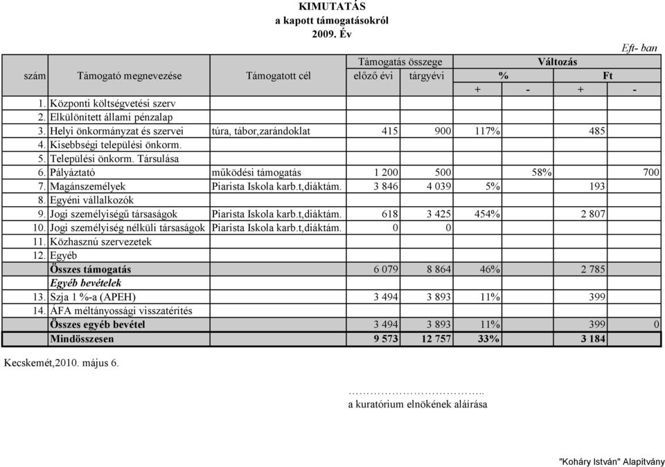 Pályáztató működési támogatás 1 200 500 58% 700 7. Magánszemélyek Piarista Iskola karb.t,diáktám. 3 846 4 039 5% 193 8. Egyéni vállalkozók 9. Jogi személyiségű társaságok Piarista Iskola karb.