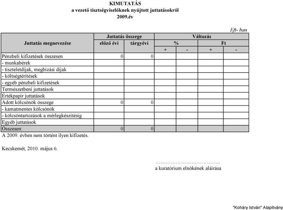 megbízási díjak - költségtérítések - egyéb pénzbeli kifizetések Természetbeni juttatások Értékpapír juttatások Adott kölcsönök