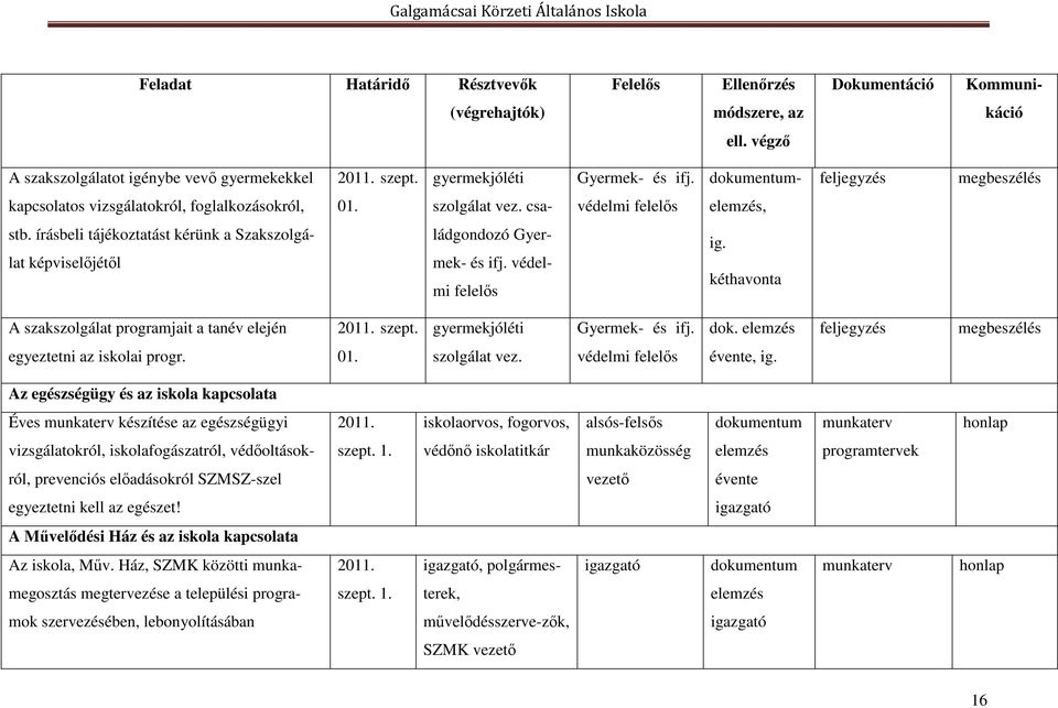 írásbeli tájékoztatást kérünk a Szakszolgálat képviselőjétől ládgondozó Gyermek- és ifj. védelmi felelős ig. kéthavonta A szakszolgálat programjait a tanév elején 2011. szept.