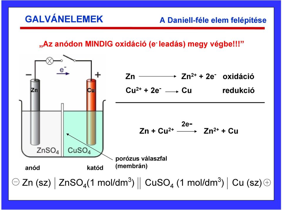 !! Zn Zn 2+ + 2e - oxidáció Zn Cu Cu 2+ + 2e - Cu redukció Zn + Cu 2+
