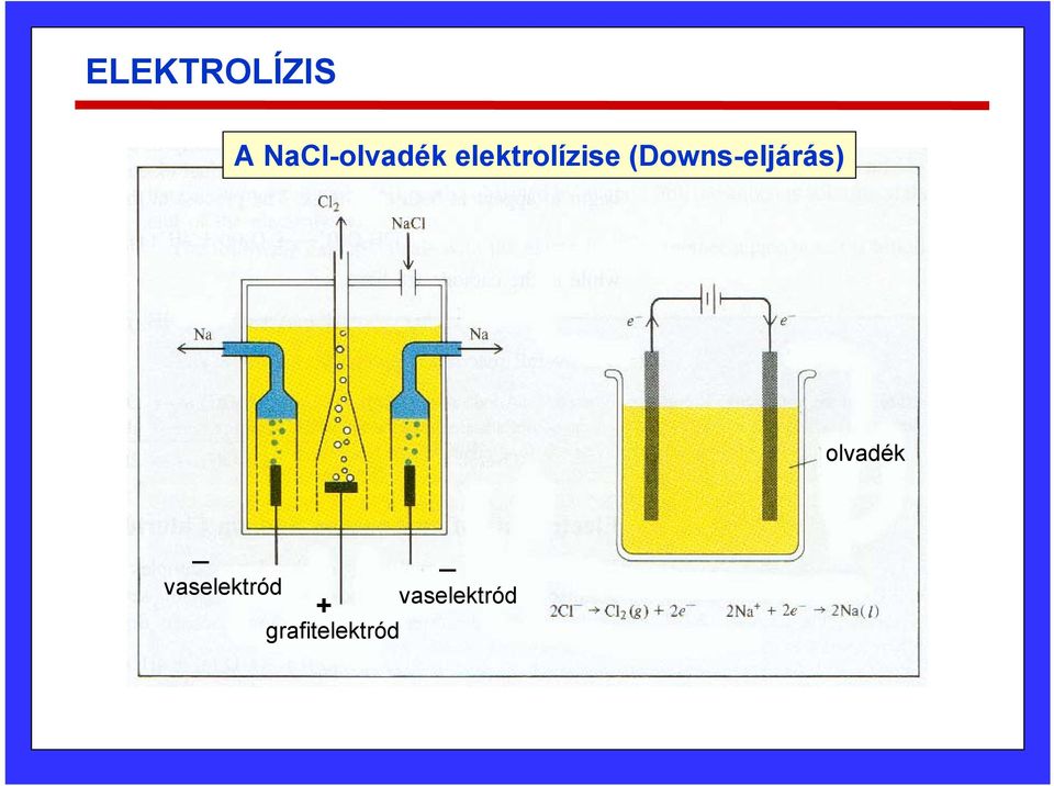 (Downs-eljárás) olvadék _