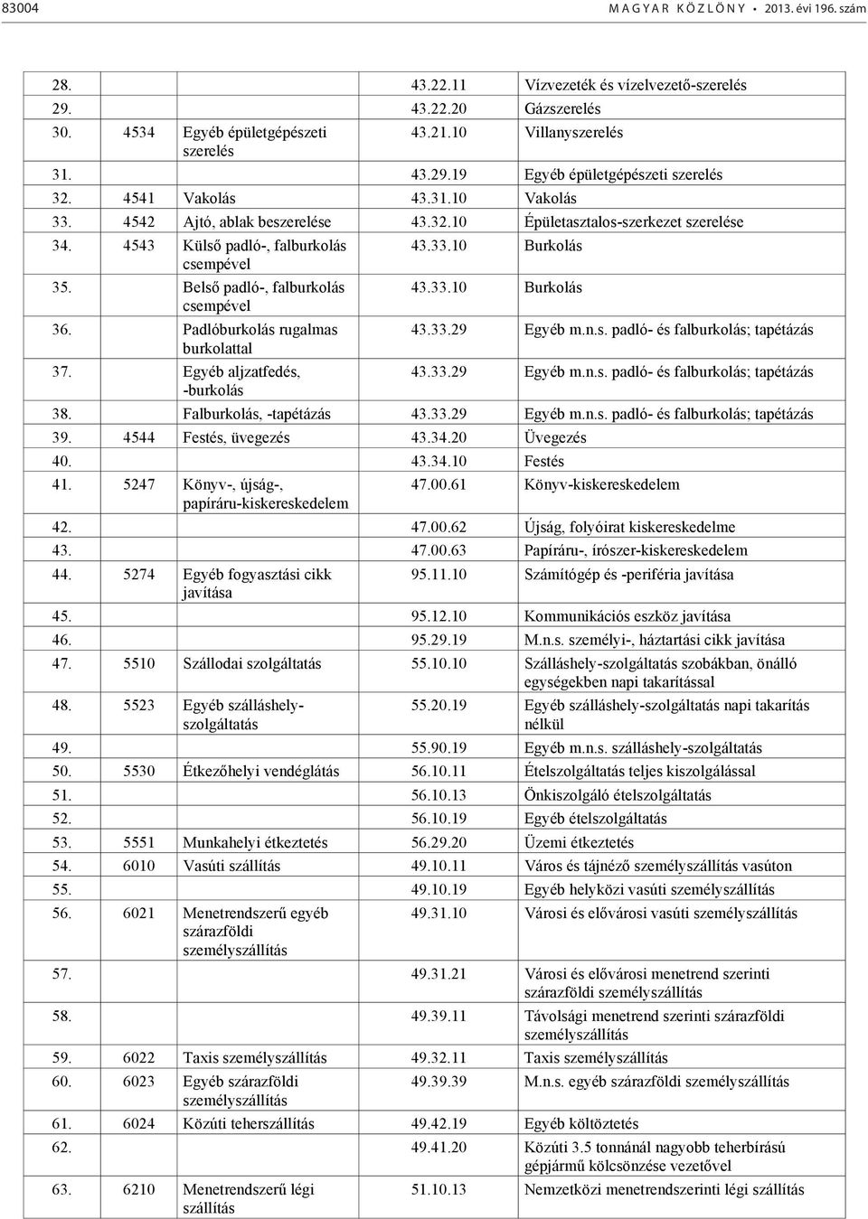 Padlóburkolás rugalmas burkolattal 37. Egyéb aljzatfedés, -burkolás 43.33.10 Burkolás 43.33.10 Burkolás 43.33.29 Egyéb m.n.s. padló- és falburkolás; tapétázás 43.33.29 Egyéb m.n.s. padló- és falburkolás; tapétázás 38.