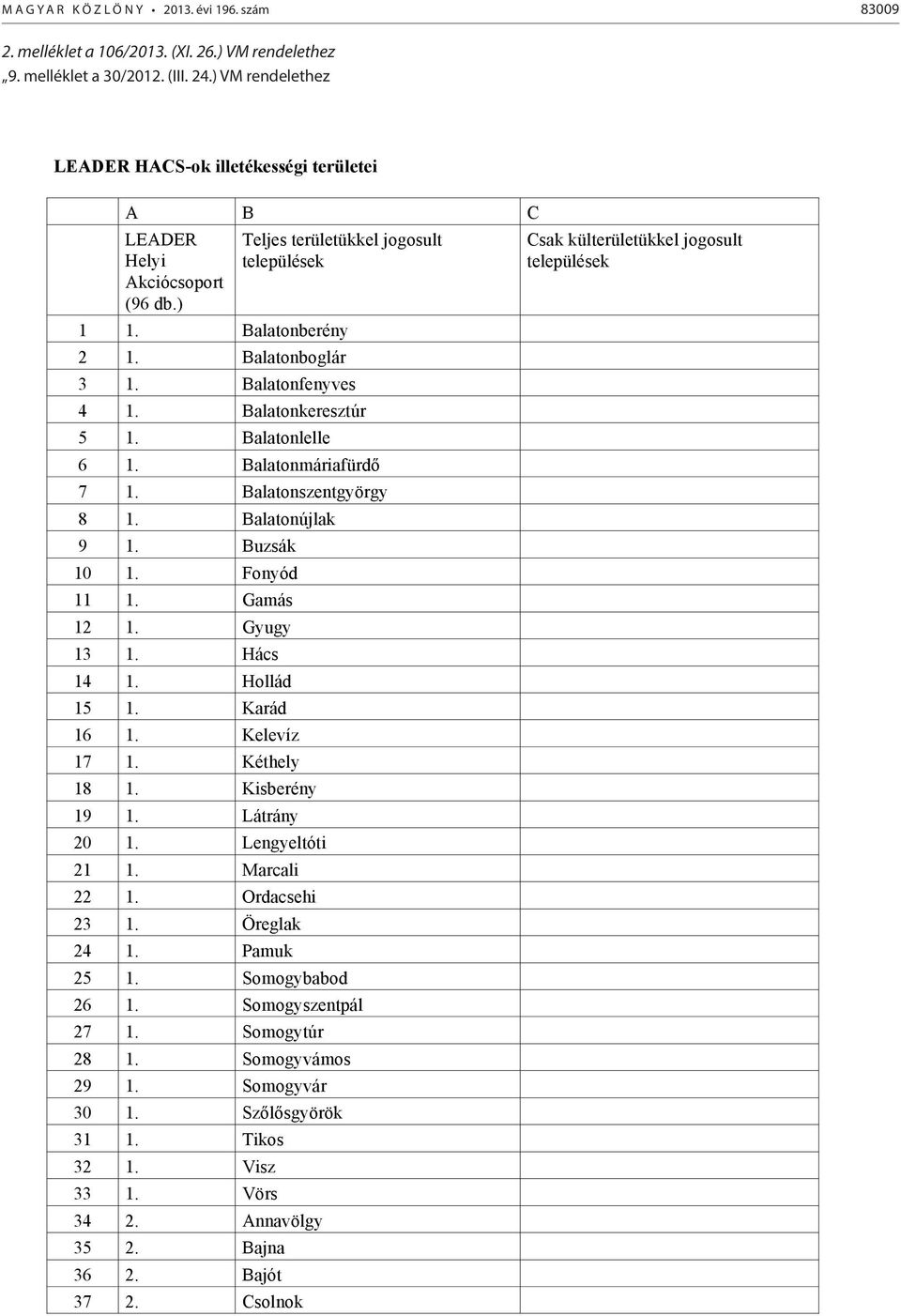 Balatonberény 2 1. Balatonboglár 3 1. Balatonfenyves 4 1. Balatonkeresztúr 5 1. Balatonlelle 6 1. Balatonmáriafürdő 7 1. Balatonszentgyörgy 8 1. Balatonújlak 9 1. Buzsák 10 1. Fonyód 11 1. Gamás 12 1.