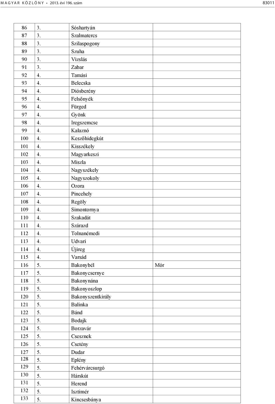 Pincehely 108 4. Regöly 109 4. Simontornya 110 4. Szakadát 111 4. Szárazd 112 4. Tolnanémedi 113 4. Udvari 114 4. Újireg 115 4. Varsád 116 5. Bakonybél Mór 117 5. Bakonycsernye 118 5.