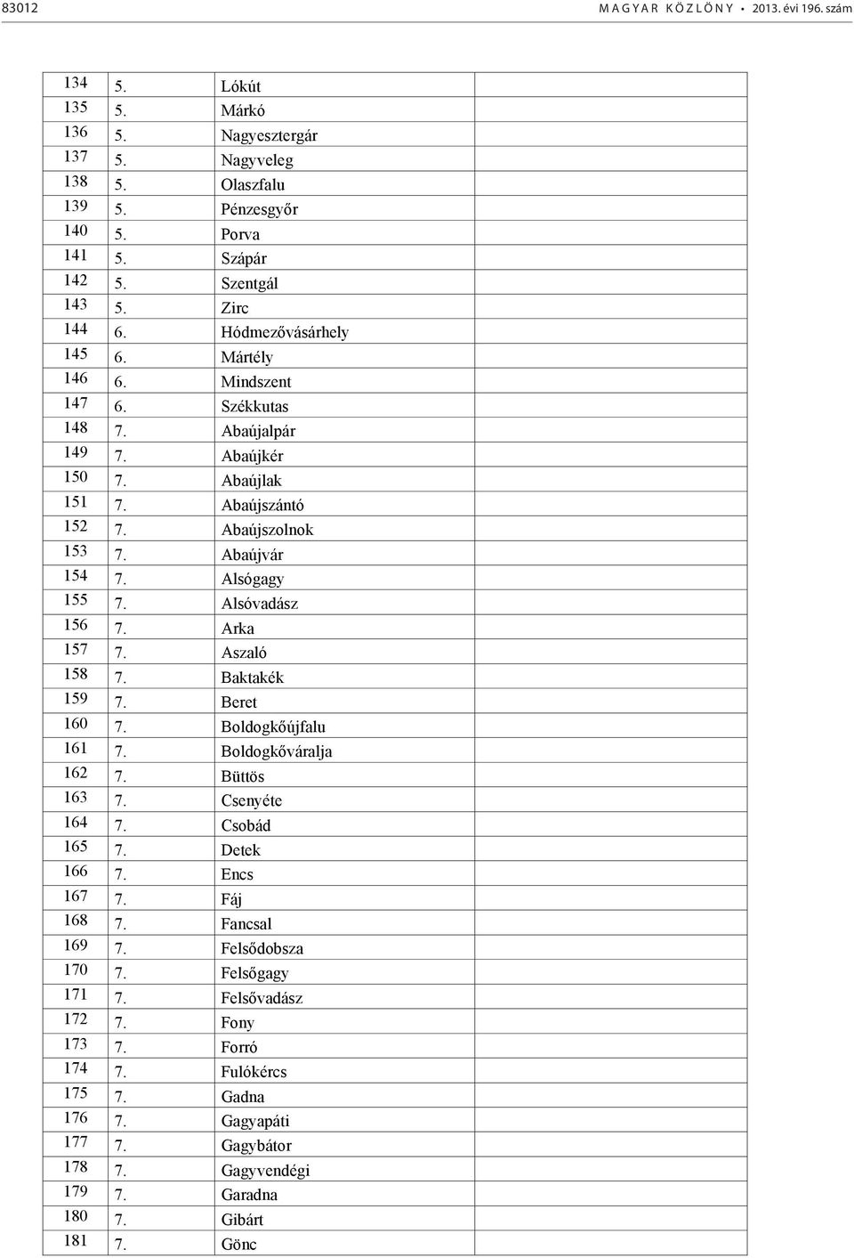 Alsógagy 155 7. Alsóvadász 156 7. Arka 157 7. Aszaló 158 7. Baktakék 159 7. Beret 160 7. Boldogkőújfalu 161 7. Boldogkőváralja 162 7. Büttös 163 7. Csenyéte 164 7. Csobád 165 7. Detek 166 7.