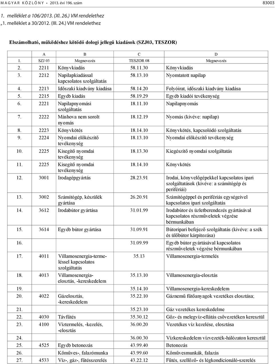 2211 Könyvkiadás 58.11.30 Könyvkiadás 3. 2212 Napilapkiadással kapcsolatos szolgáltatás 58.13.10 Nyomtatott napilap 4. 2213 Időszaki kiadvány kiadása 58.14.20 Folyóirat, időszaki kiadvány kiadása 5.