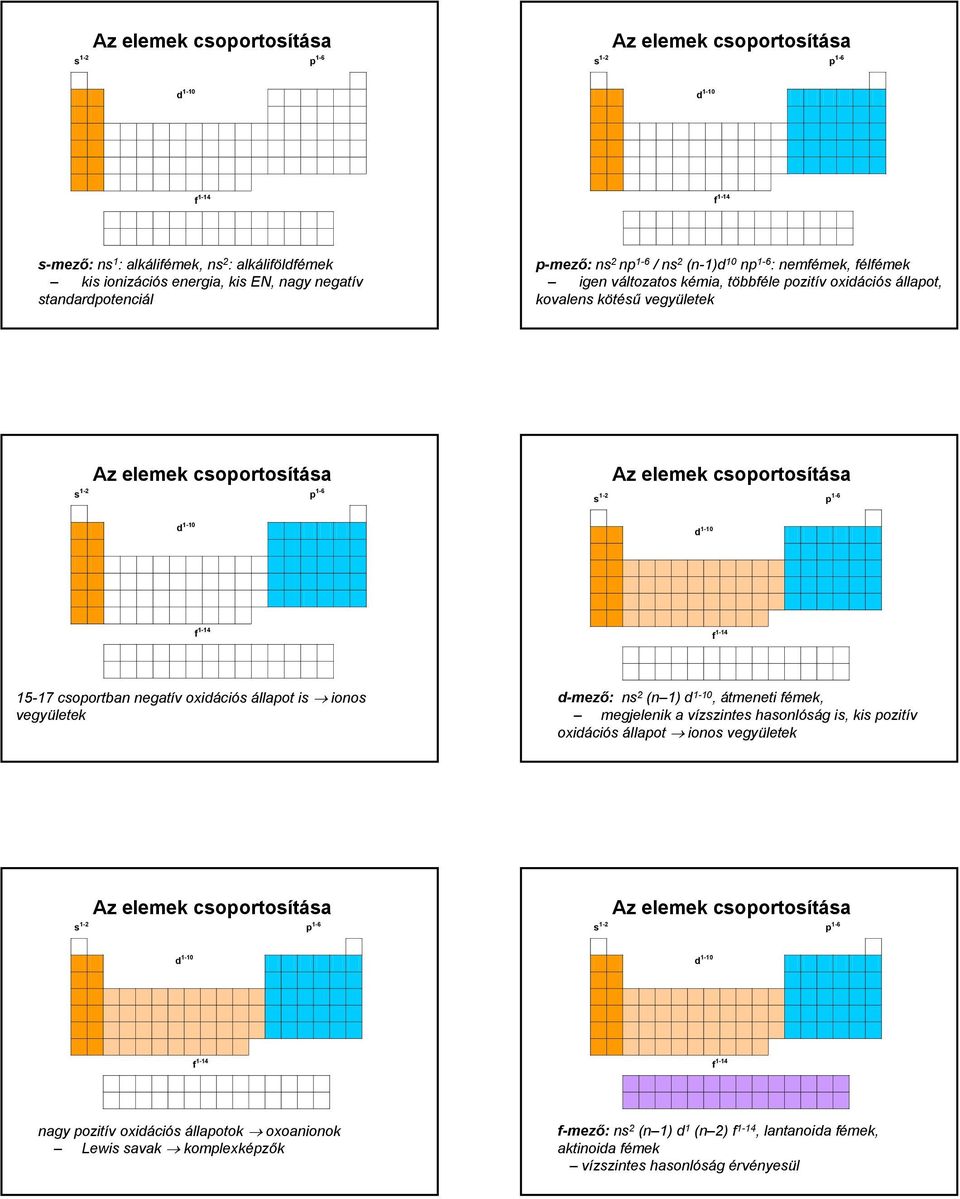 is ionos vegyületek d-mező: ns 2 (n 1), átmeneti fémek, megjelenik a vízszintes hasonlóság is, kis pozitív oxidációs állapot ionos vegyületek nagy