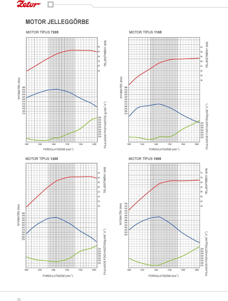 h -1 ) TELJESÍTMÉNY (kw) MOTOR JELLEGGÖRBE MOTOR TÍPUS 7205 MOTOR TÍPUS 1105 FORDULATSZÁM (min -1 )