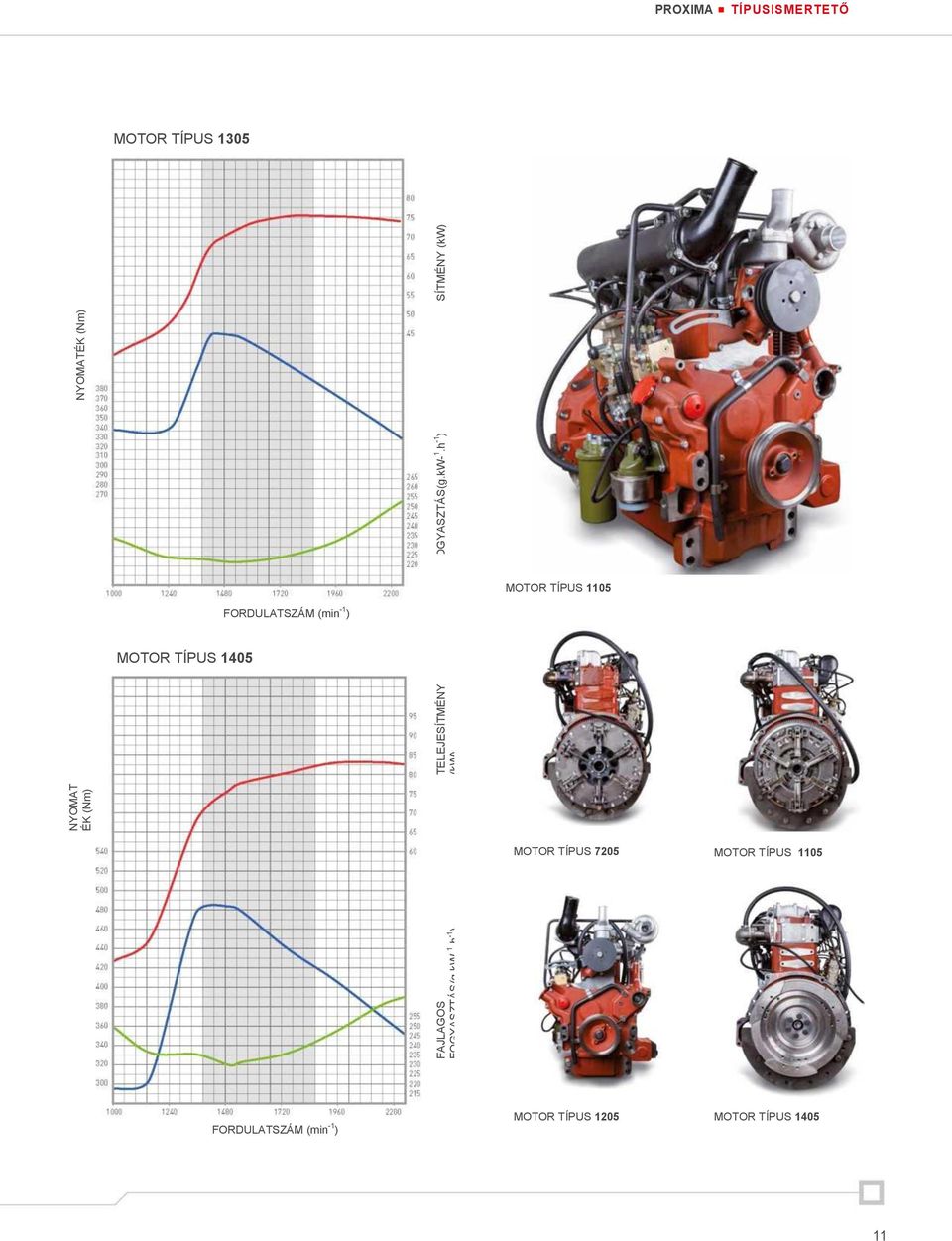 PROXIMA TÍPUSISMERTETŐ MOTOR TÍPUS 1305 MOTOR TÍPUS 1105 FORDULATSZÁM (min -1 )