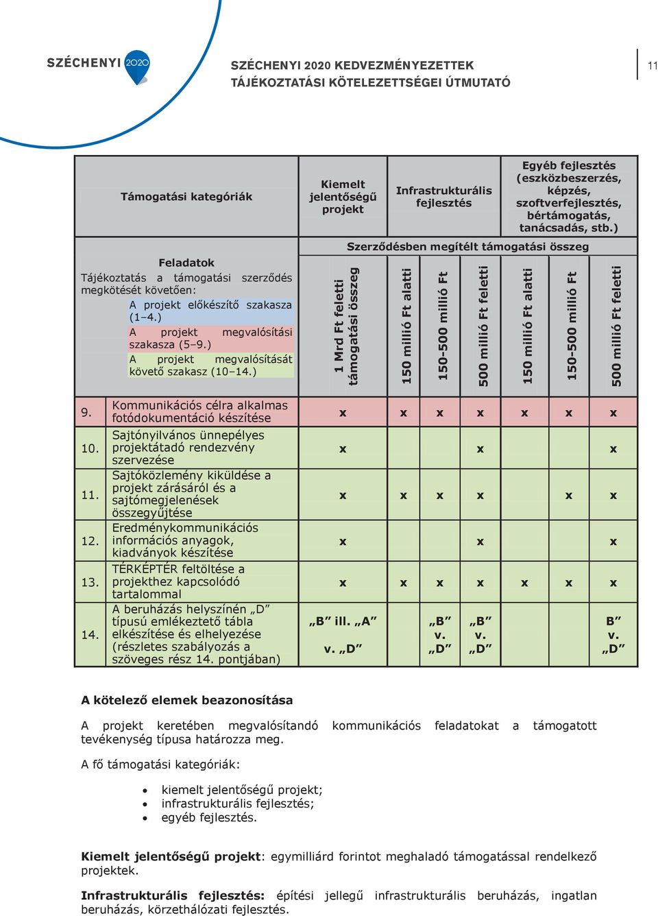 ) Kiemelt jelentőségű projekt 1 Mrd Ft feletti támogatási összeg Infrastrukturális fejlesztés Egyéb fejlesztés (eszközbeszerzés, képzés, szoftverfejlesztés, bértámogatás, tanácsadás, stb.