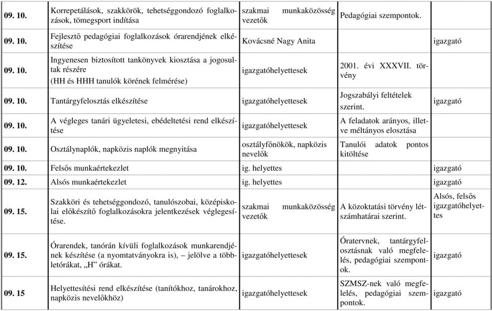 Fejlesztő pedagógiai foglalkozások órarendjének elkészítése Ingyenesen biztosított tankönyvek kiosztása a jogosultak részére (HH és HHH tanulók körének felmérése) Kovácsné Nagy Anita igazgató