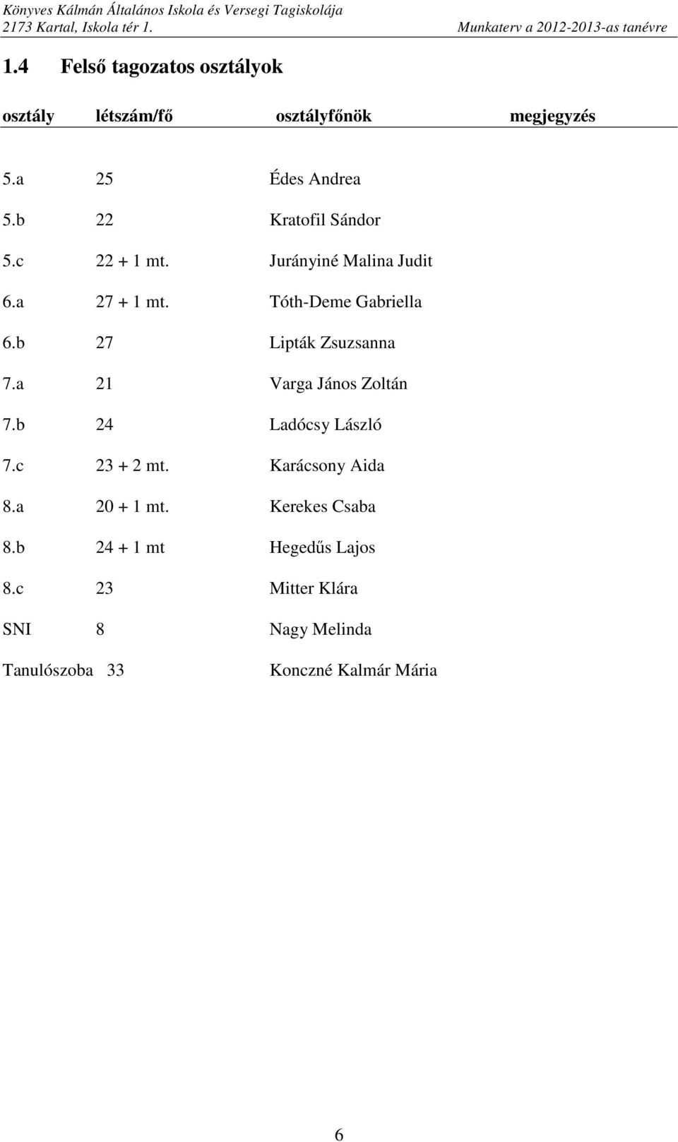 Jurányiné Malina Judit 6.a 27 + 1 mt. Tóth-Deme Gabriella 6.b 27 Lipták Zsuzsanna 7.a 21 Varga János Zoltán 7.b 24 Ladócsy László 7.