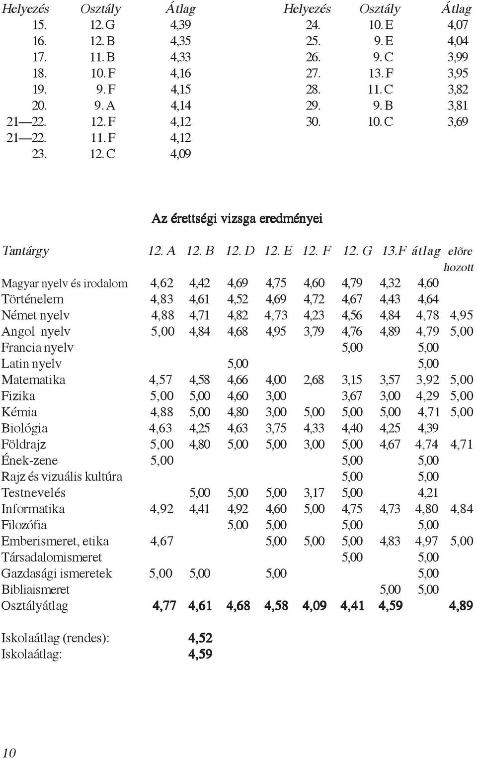 F átlag elõre hozott Magyar nyelv és irodalom 4,62 4,42 4,69 4,75 4,60 4,79 4,32 4,60 Történelem 4,83 4,61 4,52 4,69 4,72 4,67 4,43 4,64 Német nyelv 4,88 4,71 4,82 4,73 4,23 4,56 4,84 4,78 4,95 Angol