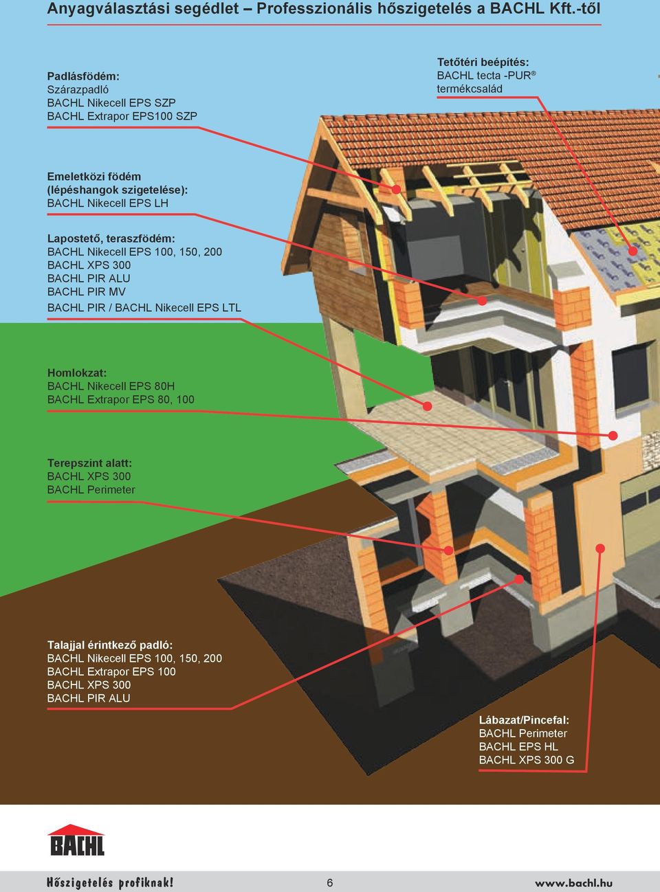szigetelése): BACHL Nikecell EPS LH Lapostető, teraszfödém: BACHL Nikecell EPS 100, 150, 200 BACHL XPS 300 BACHL PIR ALU BACHL PIR MV BACHL PIR / BACHL Nikecell EPS LTL