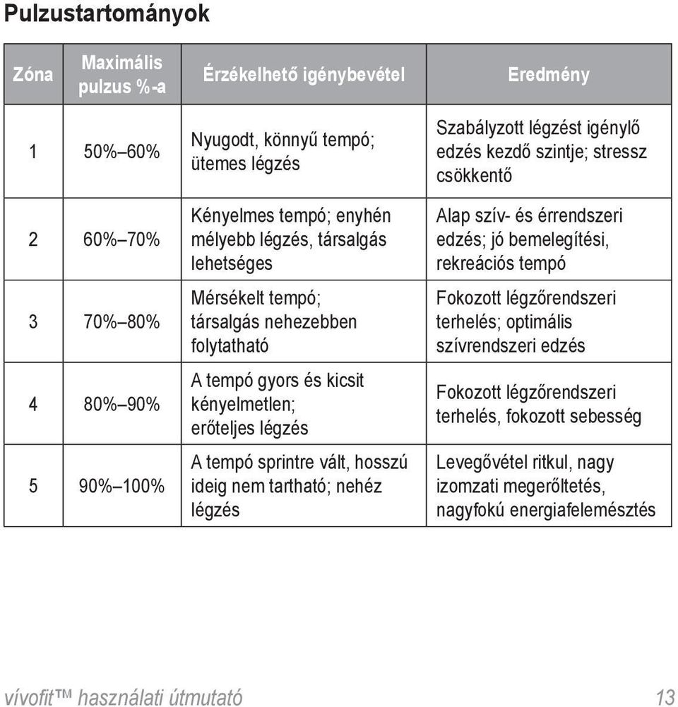 nem tartható; nehéz légzés Szabályzott légzést igénylő edzés kezdő szintje; stressz csökkentő Alap szív- és érrendszeri edzés; jó bemelegítési, rekreációs tempó Fokozott légzőrendszeri