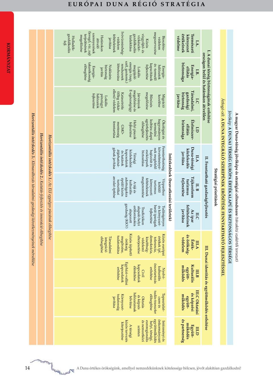 Fenntartható gazdaságfejlesztés III. Dunai identitás és együttmûködés erôsítése I.A. Természeti környezet értékeinek védelme I.B. Energiaellátás biztonsága I.