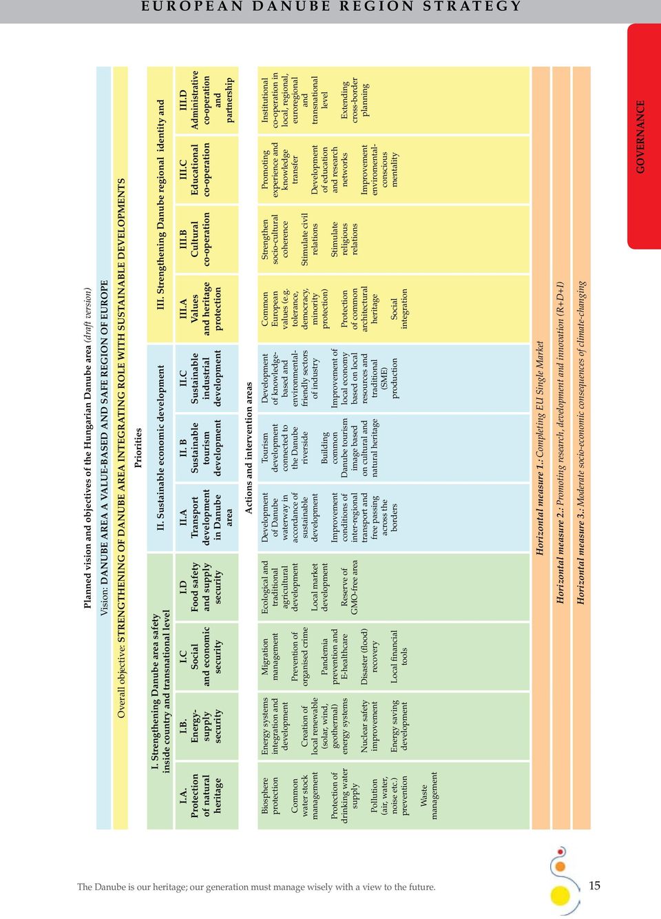 OF DANUBE AREA INTEGRATING ROLE WITH SUSTAINABLE DEVELOPMENTS Priorities I. Strengthening Danube area safety inside country and transnational level II. Sustainable economic development III.