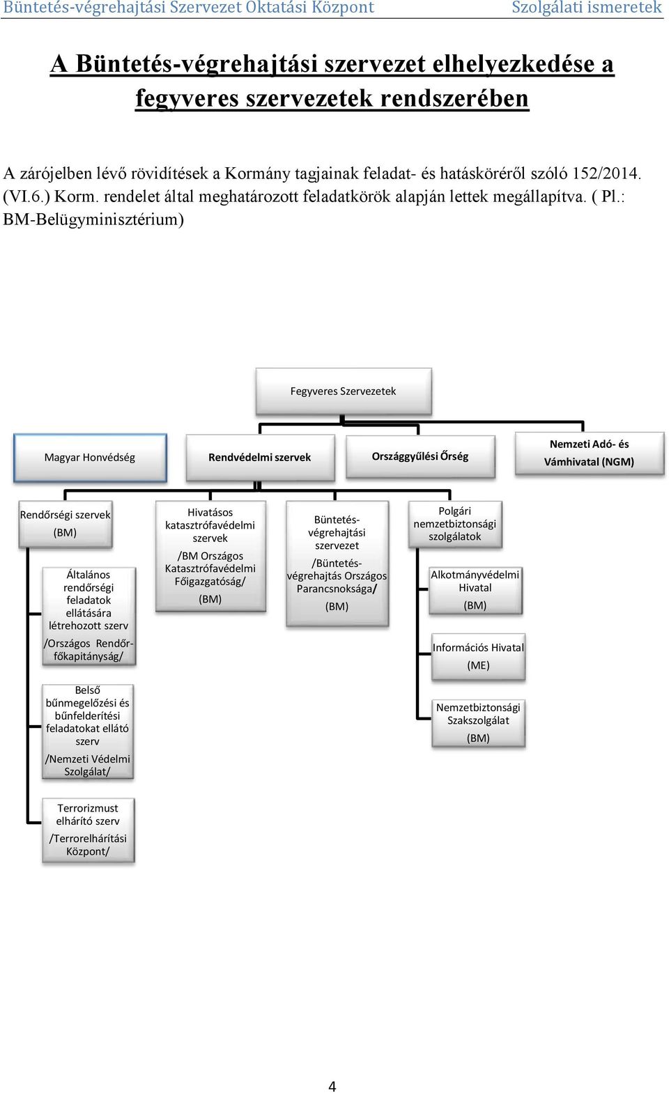 : BM-Belügyminisztérium) Fegyveres Szervezetek Magyar Honvédség Rendvédelmi szervek Országgyűlési Őrség Nemzeti Adó- és Vámhivatal (NGM) Rendőrségi szervek (BM) Általános rendőrségi feladatok