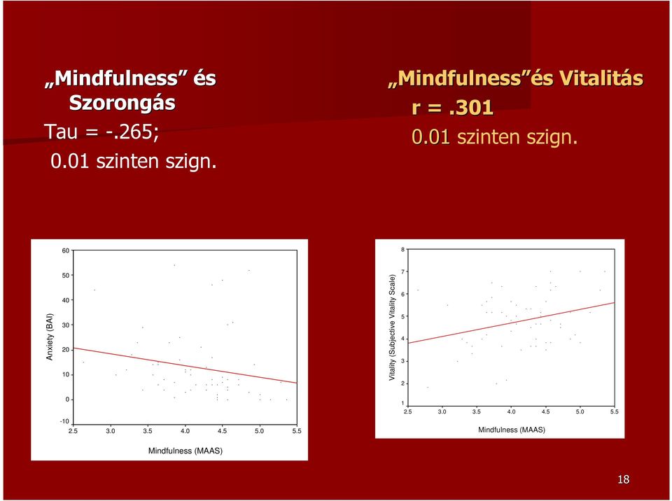 60 8 Anxiety (BAI) 50 40 30 20 10 Vitality (Subjective Vitality Scale) 7 6