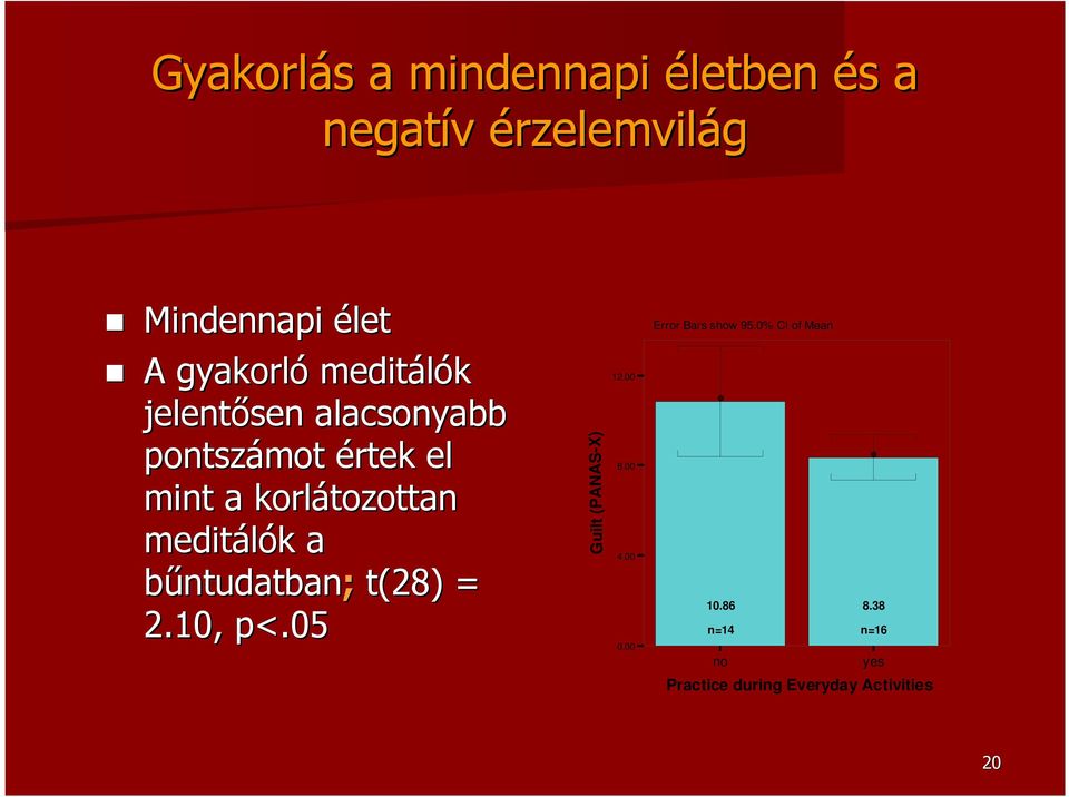 meditálók k a bőntudatban; t(28) = 2.10, p<.05 Guilt (PANAS-X) 12.00 8.00 4.00 0.