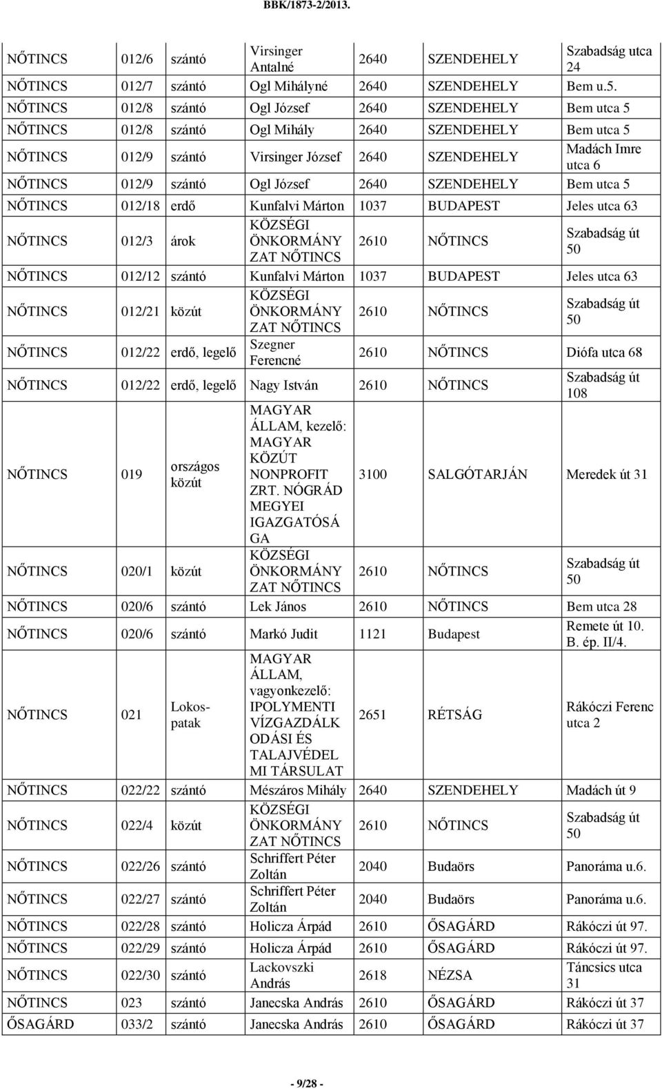 012/9 szántó Ogl József 260 SZENDEHELY Bem utca 5 NŐTINCS 012/18 erdő Kunfalvi Márton 1037 BUDAPEST Jeles utca 63 Szabadság út NŐTINCS 012/3 árok ÖNKORMÁNY 2610 NŐTINCS 50 ZAT NŐTINCS NŐTINCS 012/12