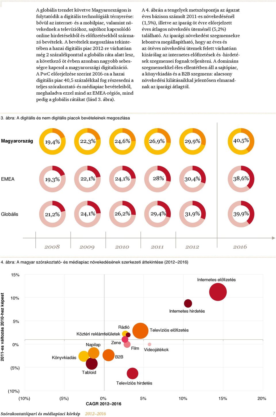 A bevételek megoszlása tekintetében a hazai digitális piac 2012-re várhatóan még 2 százalékponttal a globális ráta alatt lesz, a következő öt évben azonban nagyobb sebességre kapcsol a magyarországi