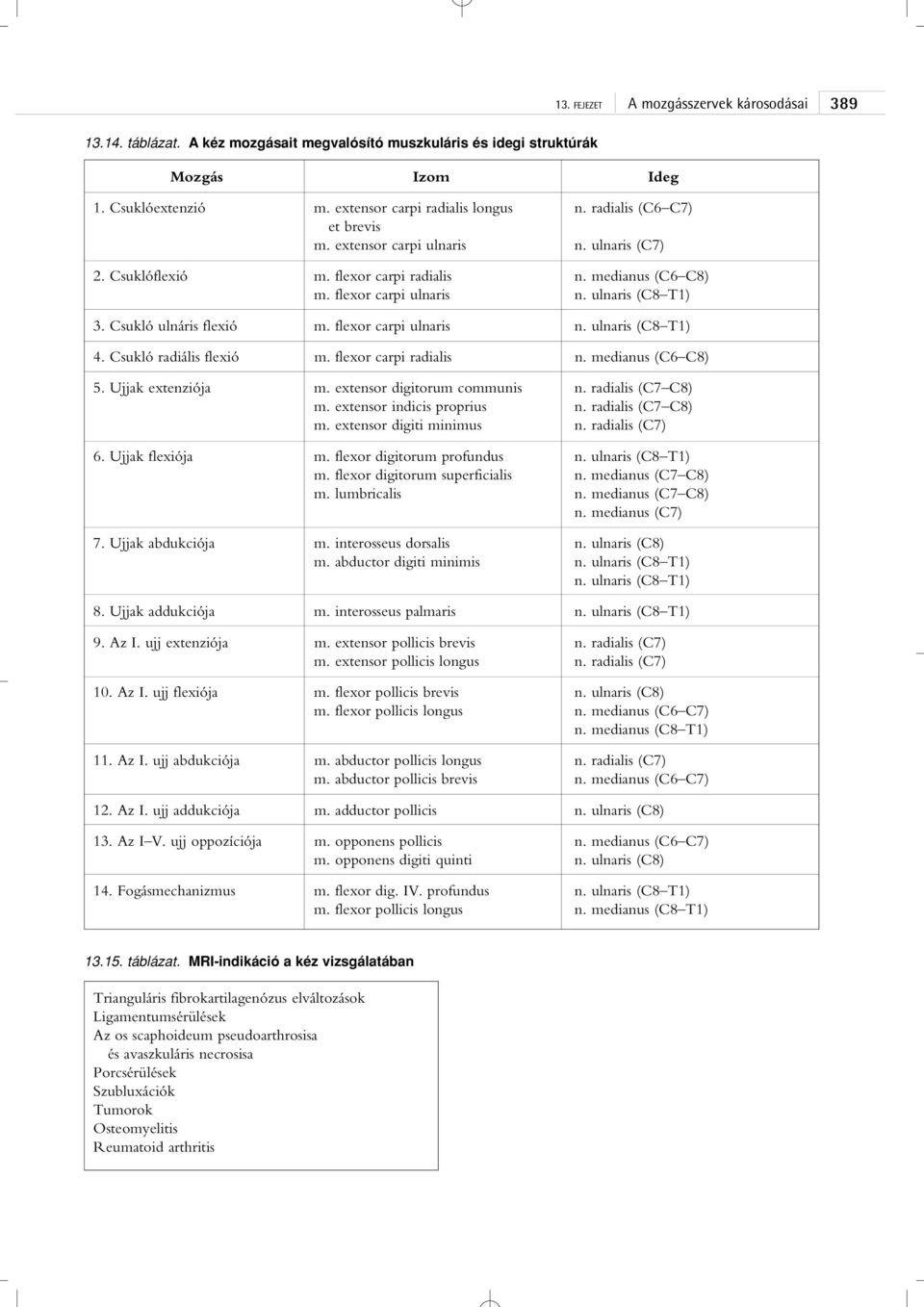 Csukló radiális flexió m. flexor carpi radialis n. medianus (C6 C8) 5. Ujjak extenziója m. extensor digitorum communis n. radialis (C7 C8) m. extensor indicis proprius n. radialis (C7 C8) m. extensor digiti minimus n.