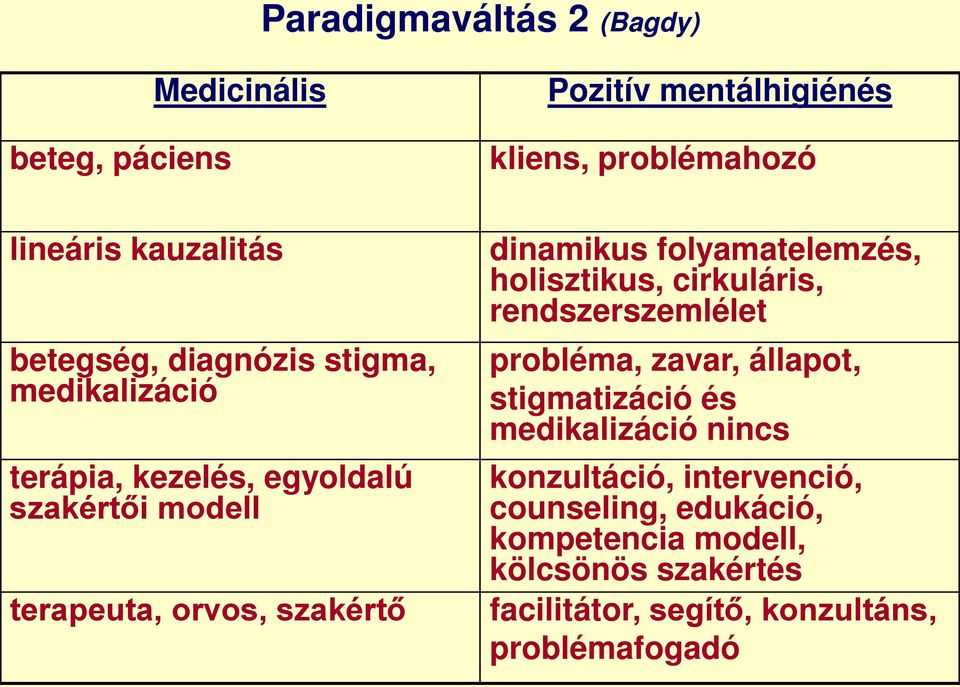 folyamatelemzés, holisztikus, cirkuláris, rendszerszemlélet probléma, zavar, állapot, stigmatizáció és medikalizáció nincs