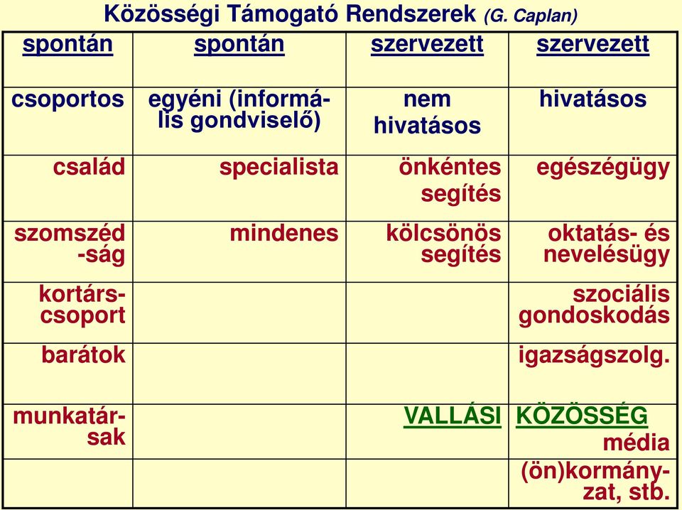 hivatásos család specialista önkéntes segítés szomszéd -ság barátok mindenes kölcsönös