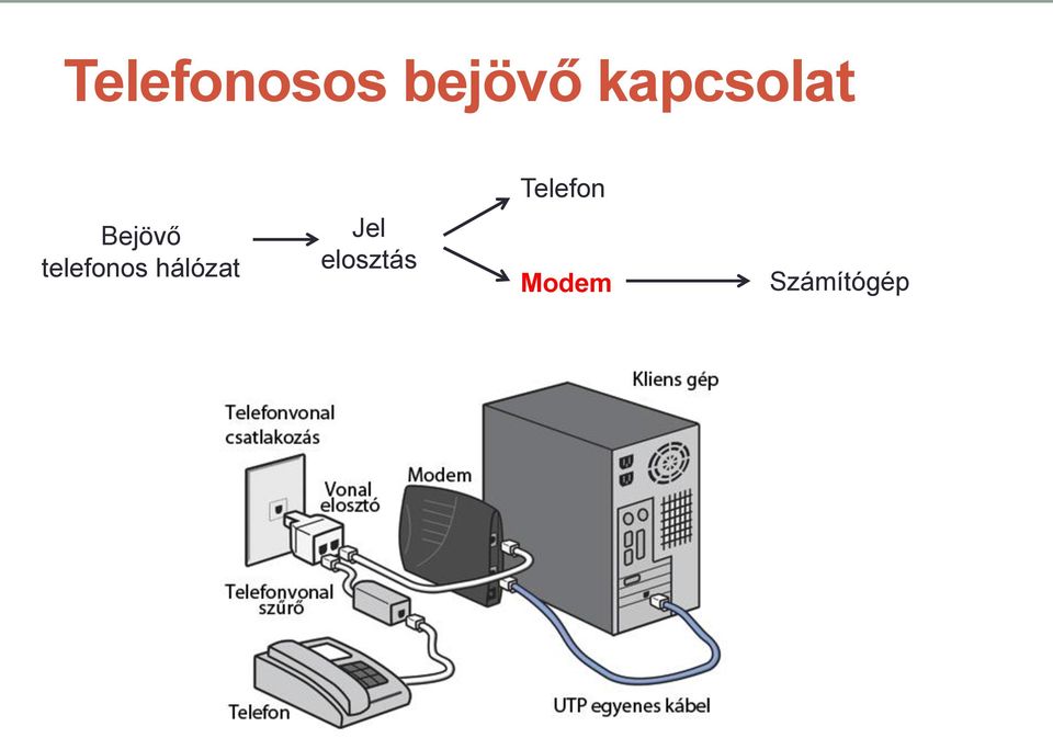 Bejövő telefonos