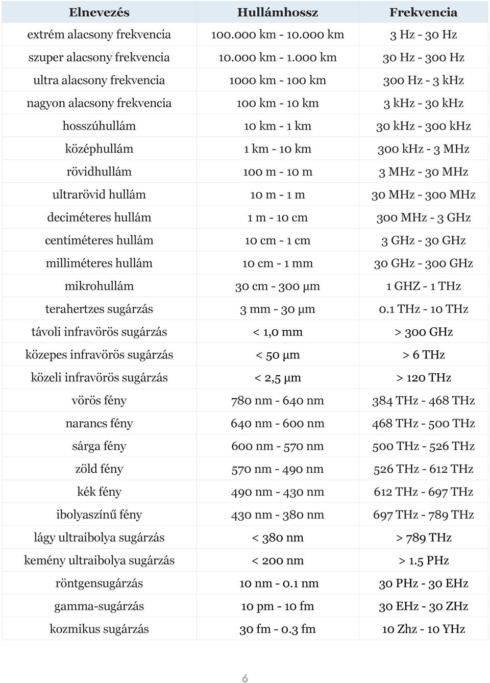 000 km 30 Hz - 300 Hz ultra alacsony frekvencia 1000 km - 100 km 300 Hz - 3 khz nagyon alacsony frekvencia 100 km - 10 km 3 khz - 30 khz hosszúhullám 10 km - 1 km 30 khz - 300 khz középhullám 1 km -