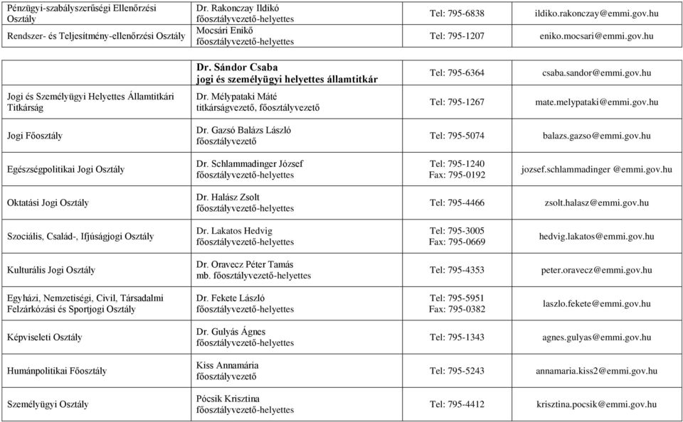 Mélypataki Máté titkárságvezető, fő Tel: 795-1267 mate.melypataki@emmi.gov.hu Jogi Főosztály Dr. Gazsó Balázs László fő Tel: 795-5074 balazs.gazso@emmi.gov.hu Egészségpolitikai Jogi Dr.