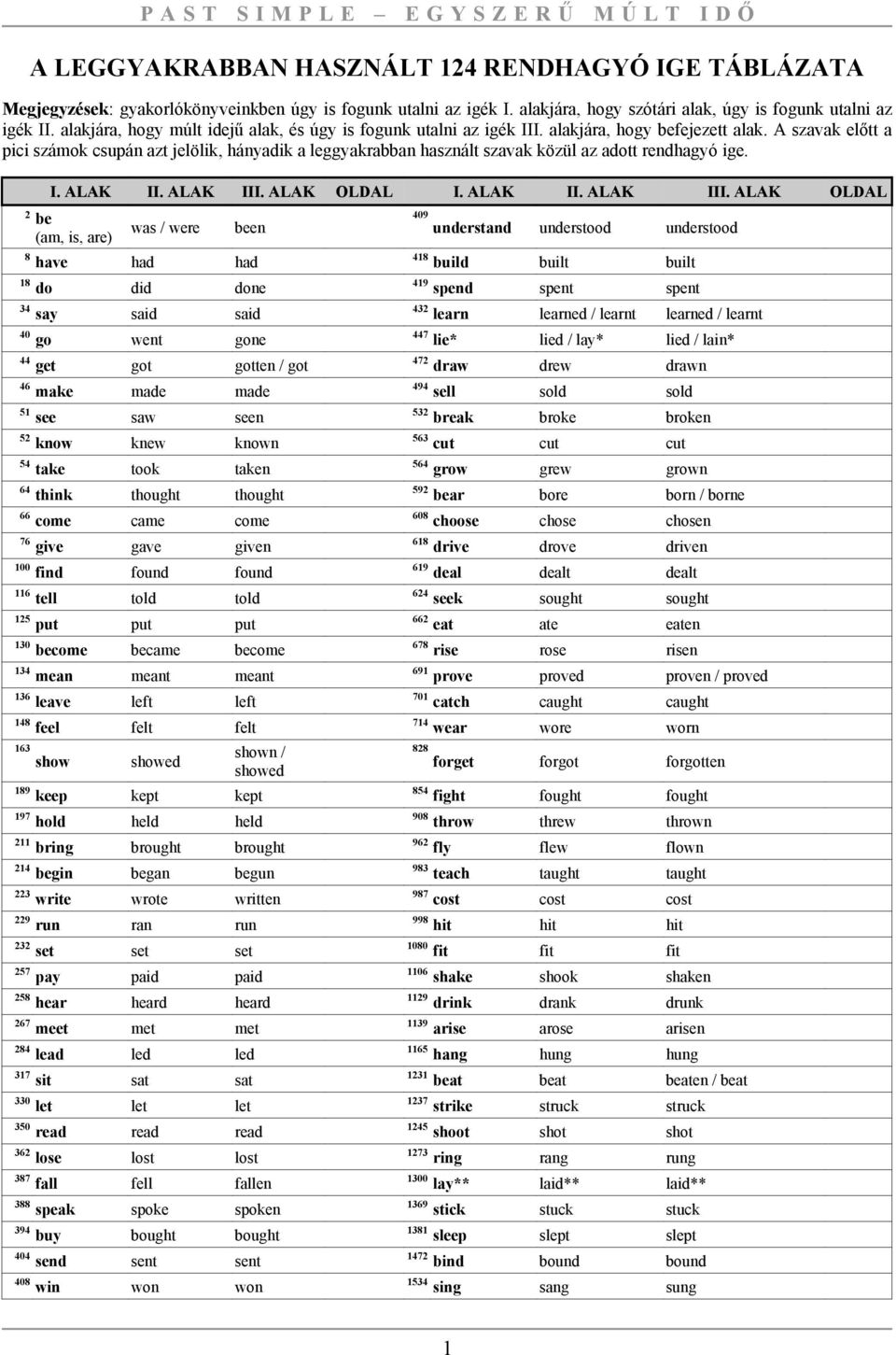 A szavak előtt a pici számok csupán azt jelölik, hányadik a leggyakrabban használt szavak közül az adott rendhagyó ige. I. ALAK II. ALAK III.