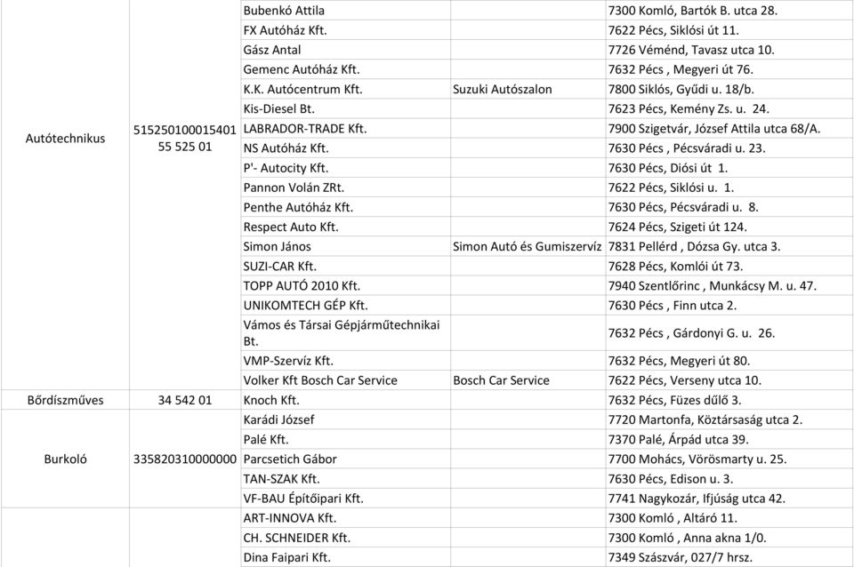 7622 Pécs, Siklósi u. 1. 7630 Pécs, Pécsváradi u. 8. 7624 Pécs, Szigeti út 124. Simon János Simon Autó és Gumiszervíz 7831 Pellérd, Dózsa Gy. utca 3. SUZI-CAR Kft. 7628 Pécs, Komlói út 73.