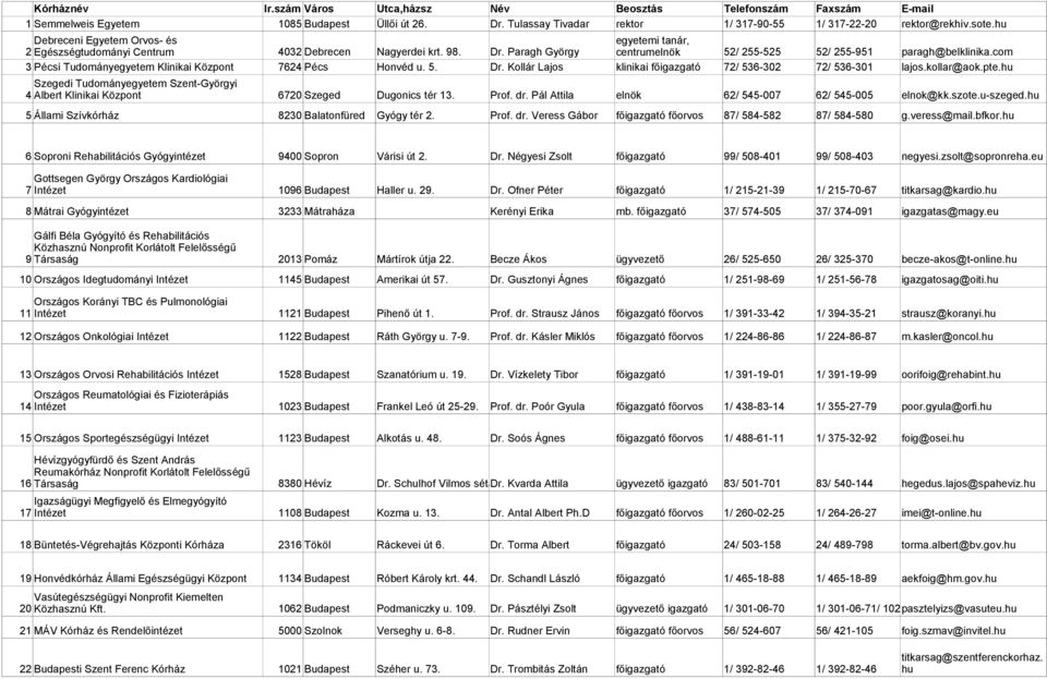 com 3 Pécsi Tdományegyetem Klinikai Központ 7624 Pécs Honvéd. 5. Dr. Kollár Lajos klinikai főigazgató 72/ 536-302 72/ 536-301 lajos.kollar@aok.pte.