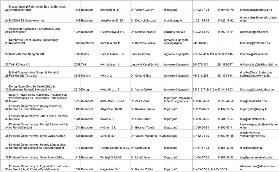 h Vadaskert Alapítvány a Gyermekek Lelki 25 Egészségéért 1021 Bdapest Hűvösvölgyi út 116. Dr. Szolnoki Nikolett igazgató főorvos 1/ 392-14-10 1/ 392-14-11 nszolnoki@gmail.