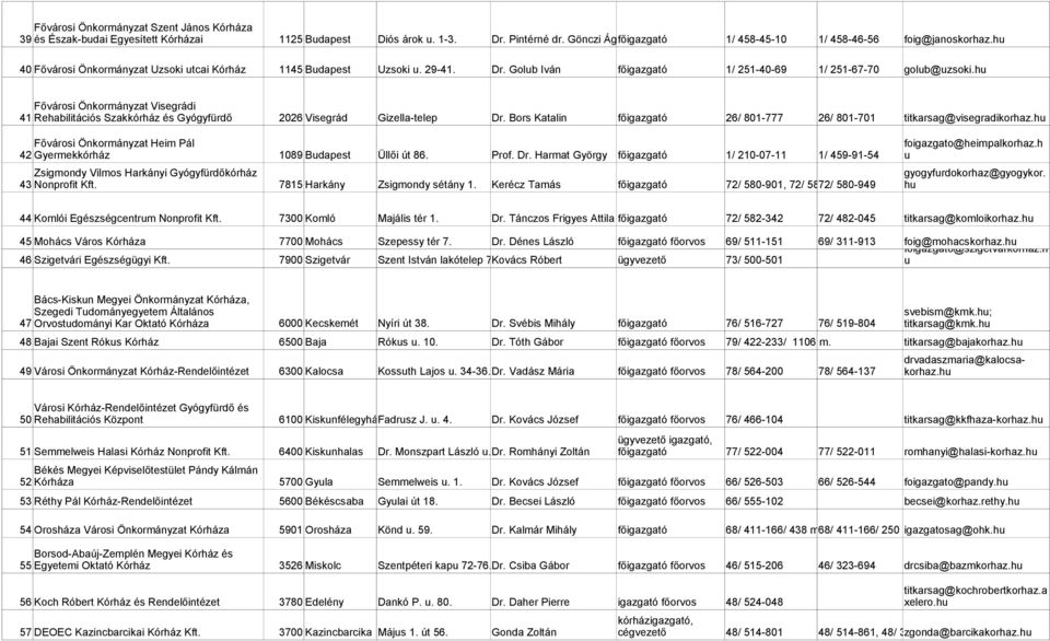 h Fővárosi Önkormányzat Visegrádi 41 Rehabilitációs Szakkórház és Gyógyfürdő 2026 Visegrád Gizella-telep Dr. Bors Katalin főigazgató 26/ 801-777 26/ 801-701 titkarsag@visegradikorhaz.