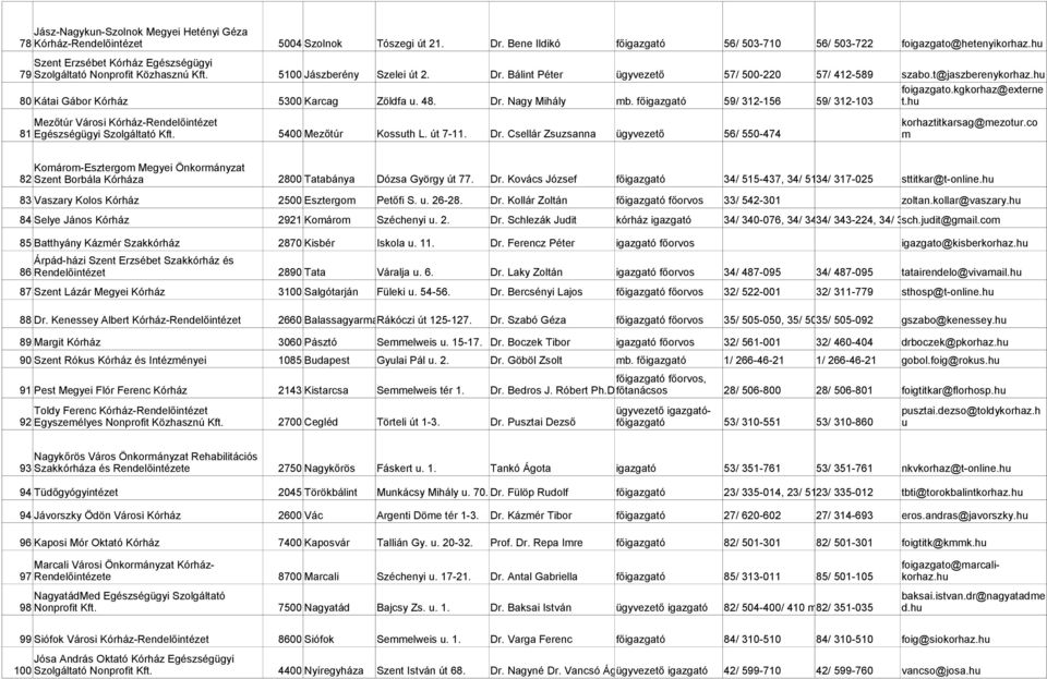 kgkorhaz@externe 80 Kátai Gábor Kórház 5300 Karcag Zöldfa. 48. Dr. Nagy Mihály mb. főigazgató 59/ 312-156 59/ 312-103 t.h Mezőtúr Városi Kórház-Rendelőintézet 81 Egészségügyi Szolgáltató Kft.